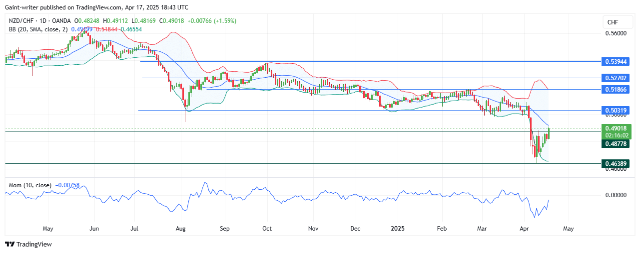 Weekly Market Outlook for AUDNZD, EURGBP, EURNZD, AUDCAD, and NZDCHF (April 11– April 18, 2025)
