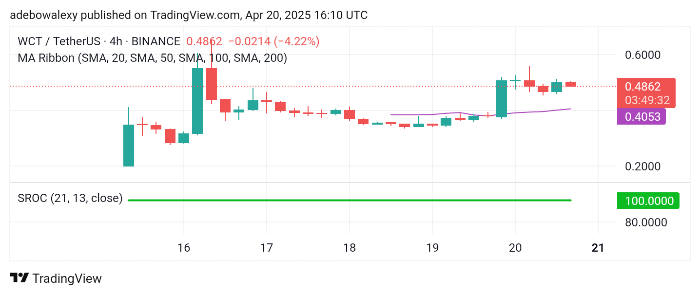 Trending Coins for April 20, 2025: VOXEL, NKN, WCT, BROCC, and TAO