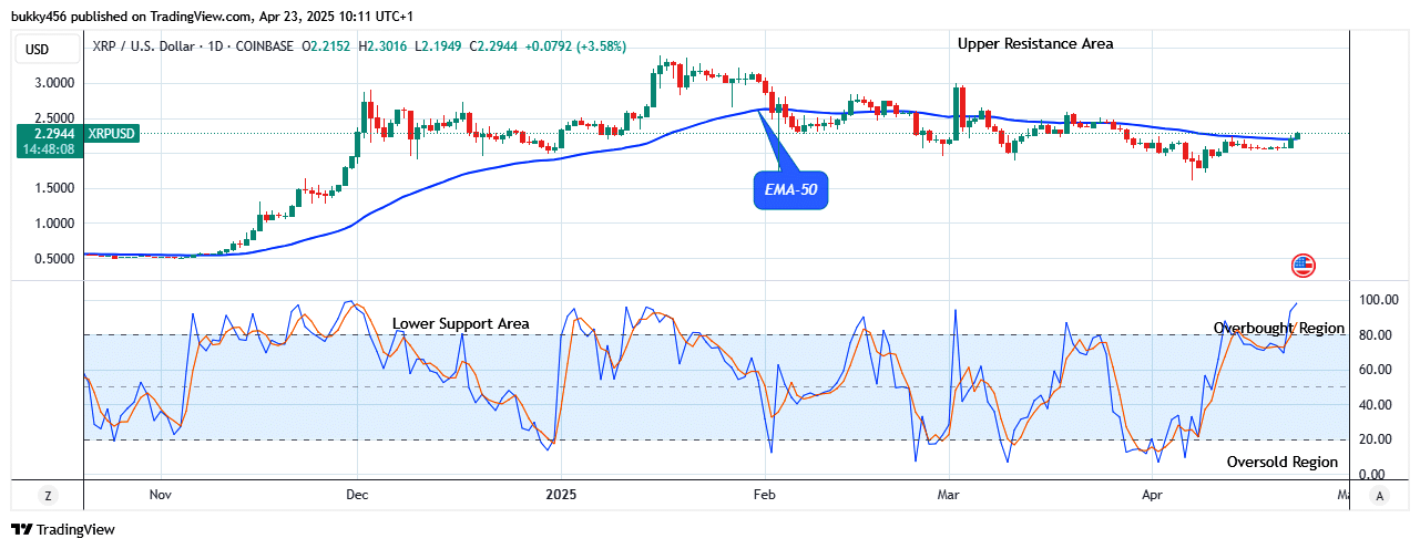 XRP (XRPUSD) Price Shows a Potential Growth