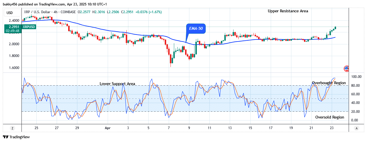 XRP (XRPUSD) Price Shows a Potential Growth
