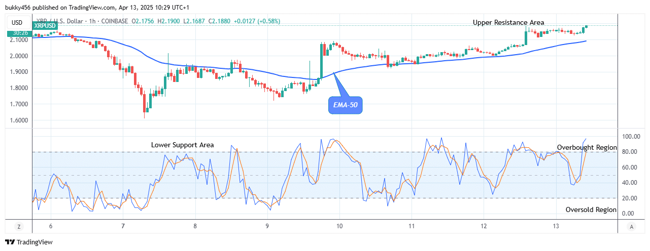 XRP (XRPUSD) Price Shows a Potential Growth