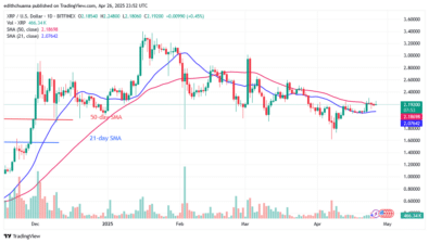 XRP Is at a Standstill Above .00