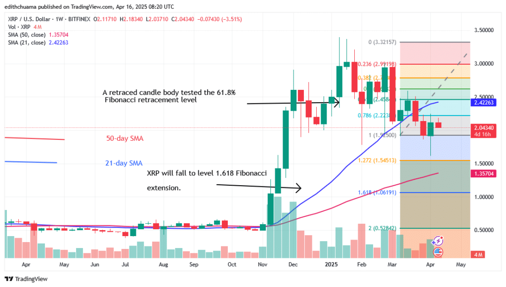 XRP Faces a Probable Fall Below the $2.00 Key Support