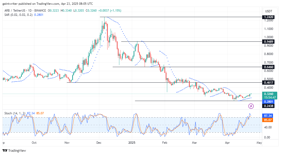 Arbitrum (ARBUSD) Buyers Fasten Belt for More Run