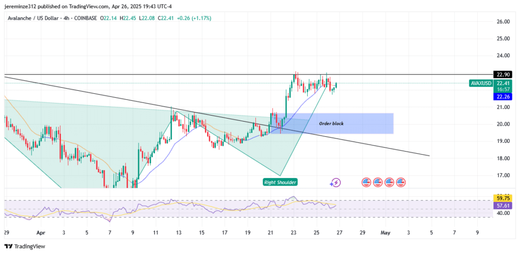 ‎Avalanche (AVAX) Signals Bullish Reversal as Market Sentiment Shifts