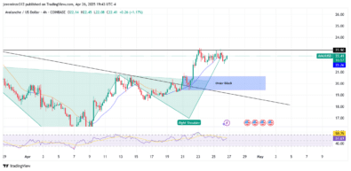 ‎Avalanche (AVAX) Signals Bullish Reversal as Market Sentiment Shifts