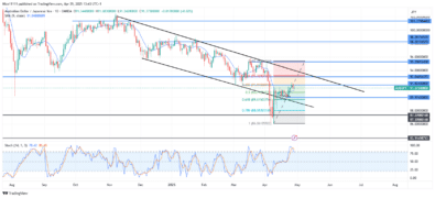 AUDJPY Retrace to Premium Zone