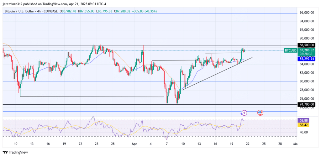 ‎Bitcoin (BTCUSD) Bulls Regain Control as Market Breaks Out of Consolidation Phase