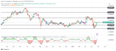 EURCHF Pulls Back to Volume Imbalance