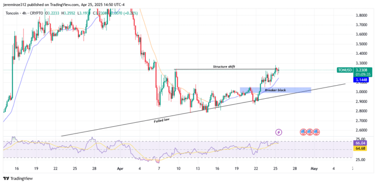 ‎TONUSD Signals Bullish Reversal as Failed Low Formation Gains Momentum