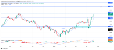 GBPUSD Shows Strong Upside Momentum Following Key Breakout Levels