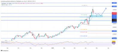 Gold (XAUUSD) Remains Bullish With Retracement Providing Buying Opportunities