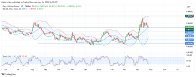 Weekly Analysis for AUDNZD, EURNZD, NZDCHF, AUDCAD, and EURGBP (April 20 - 25, 2025)