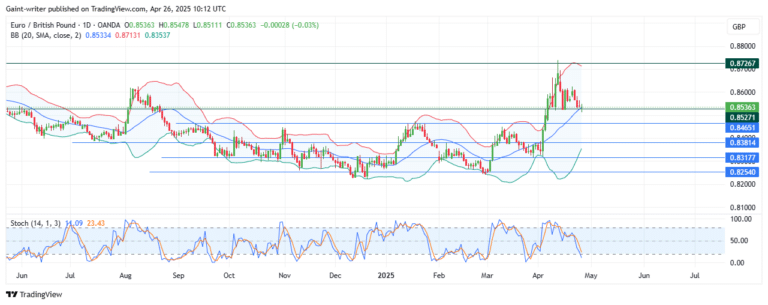 Weekly Analysis for AUDNZD, EURNZD, NZDCHF, AUDCAD, and EURGBP (April 20 - 25, 2025)