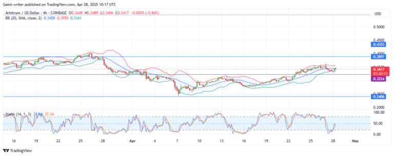 ARBUSD Faces Decline as Buy Sentiment Weakens