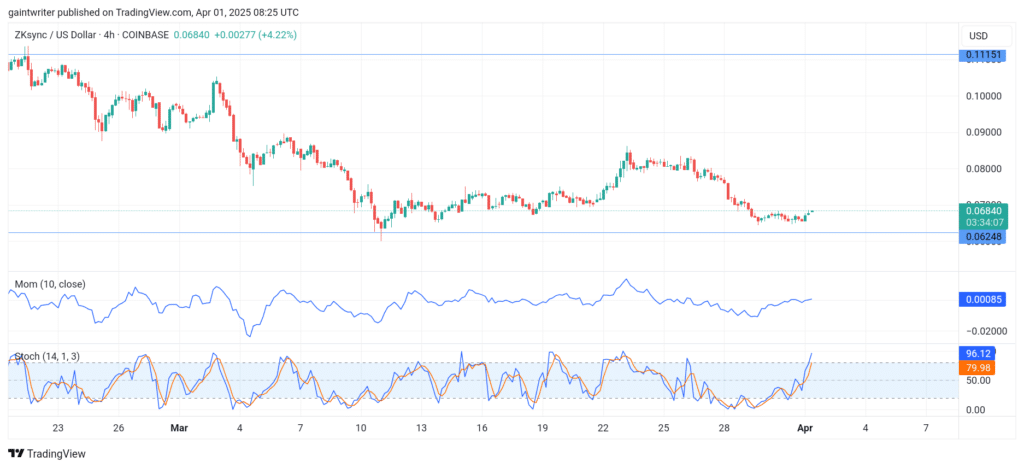 ZKSync Price Forecast - ZKUSD Loses Bearish Streak as Buyers Stand In for Recovery