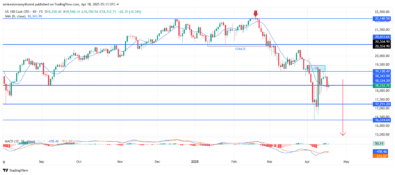 NASDAQ100 (NAS100) Continues Bearish Pressure After Failed Bullish Recovery Near Resistance