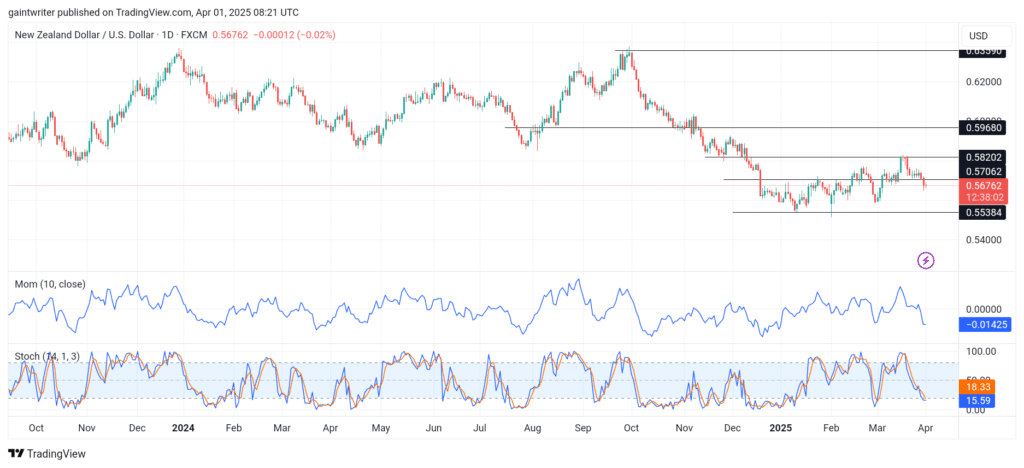 NZDUSD Bearish Strength Flushes Lower as Sellers Gain Control