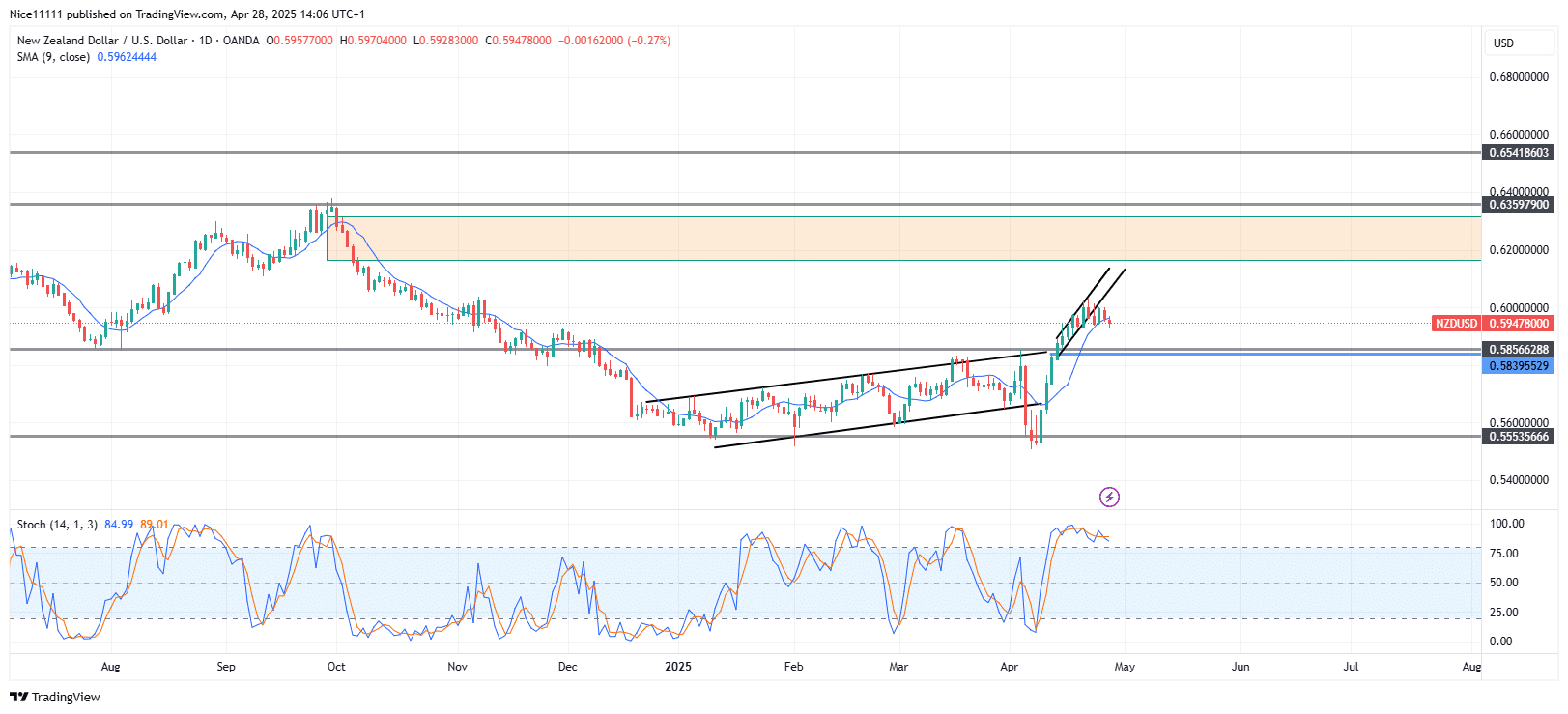 NZDUSD Loses Bullish Momentum
