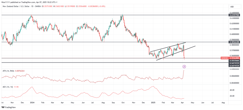 NZDUSD Breaks Out of Bullish Channel