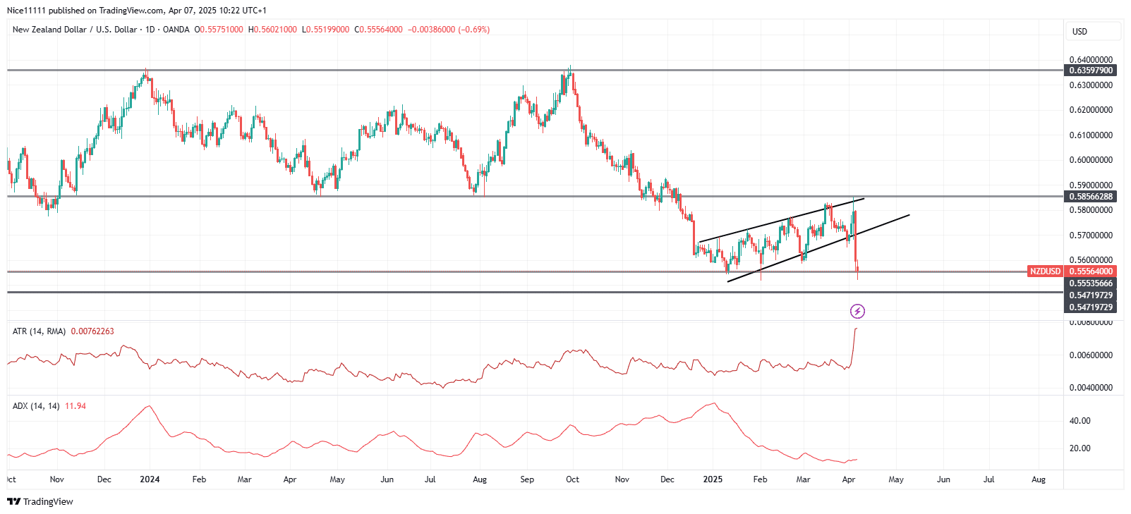 NZDUSD Breaks Out of Bullish Channel