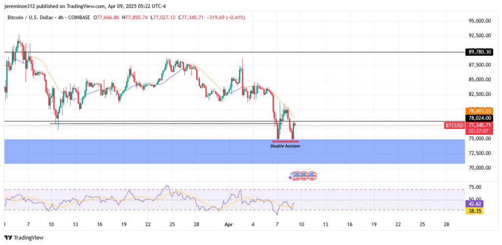 Bitcoin’s Bullish Momentum Fades: Market Shifts Bearish as Price Corrects from January Highs ‎