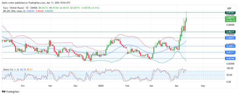 Weekly Market Outlook for AUDNZD, EURGBP,  AUDCAD, NZDCHF and EURNZD (April 6 – April 11, )