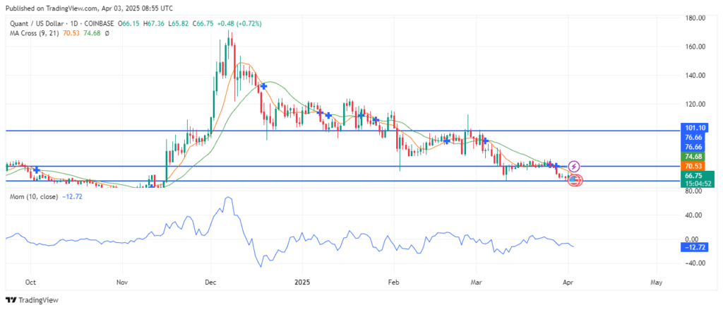 Quant Price Forecast: QNTUSD Keeps Falling in a Step-wise Manner