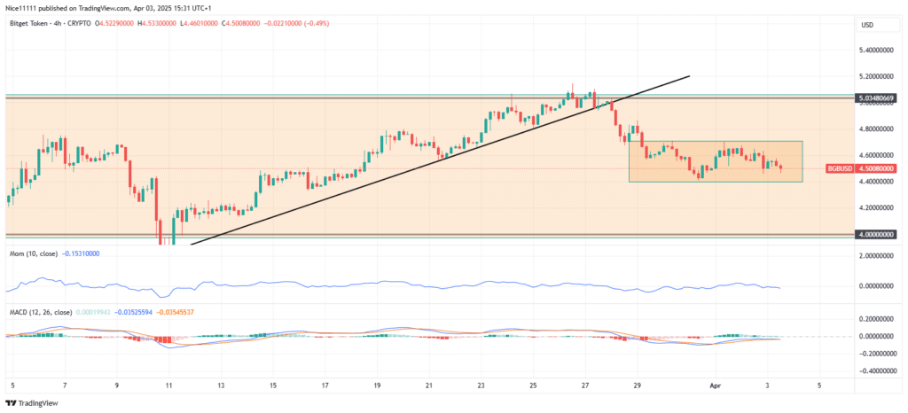 Bitget Token Price Forecast: Bitget Token Lingers in Market Range