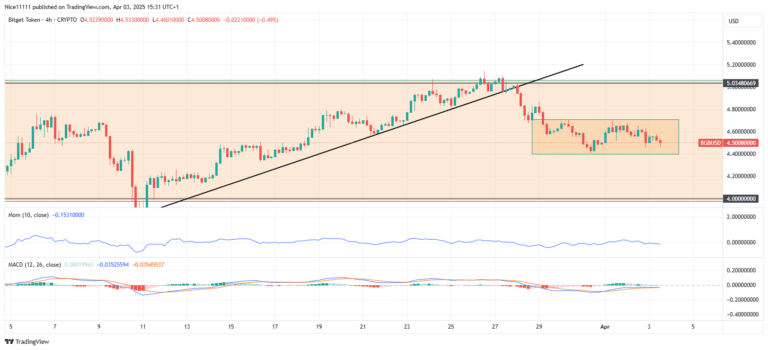 Bitget Token Price Forecast: Bitget Token Lingers in Market Range
