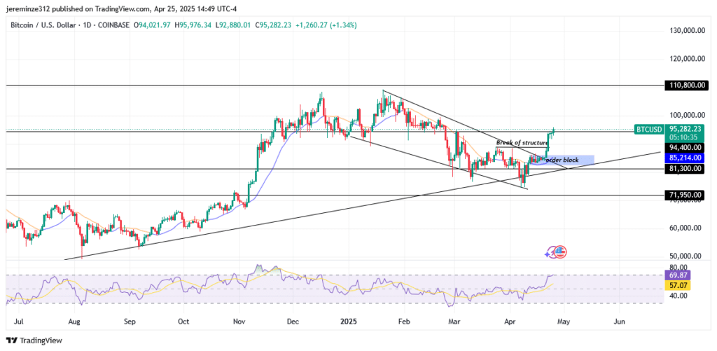 ‎BTCUSD Bullish Reversal Signals Continuation Despite Overbought Conditions