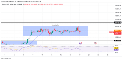 ‎Bitcoin Maintains Bullish Momentum Amid Consolidation