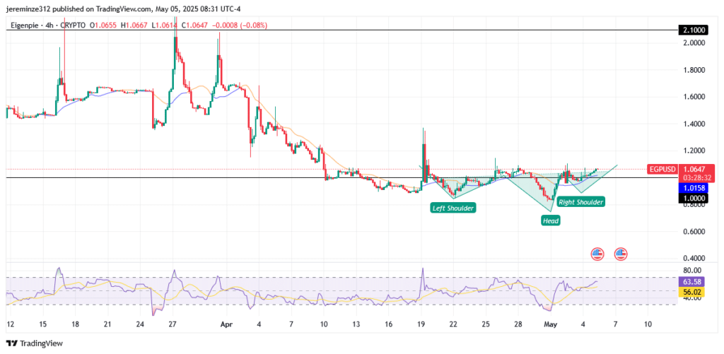 ‎EIGENUSD Struggles to Sustain Bullish Momentum Amid Broader Bearish Pressure
