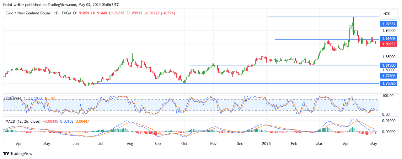 Weekly Analysis for AUDNZD, EURNZD, NZDCHF, AUDCAD & EURGBP (April 28th – May 2nd)
