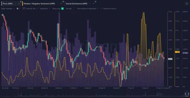 Μπορεί το XRP να ξεπεράσει ξανά τα 3 δολάρια; Η Santiment βλέπει πιθανούς καταλύτες για ένα ράλι