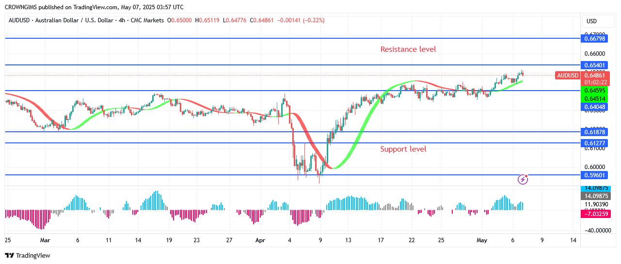 AUDUSD Price Is Heading Towards Previous High at $0.67