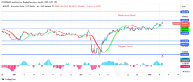 AUDUSD Price Is Heading Towards Previous High at $0.67