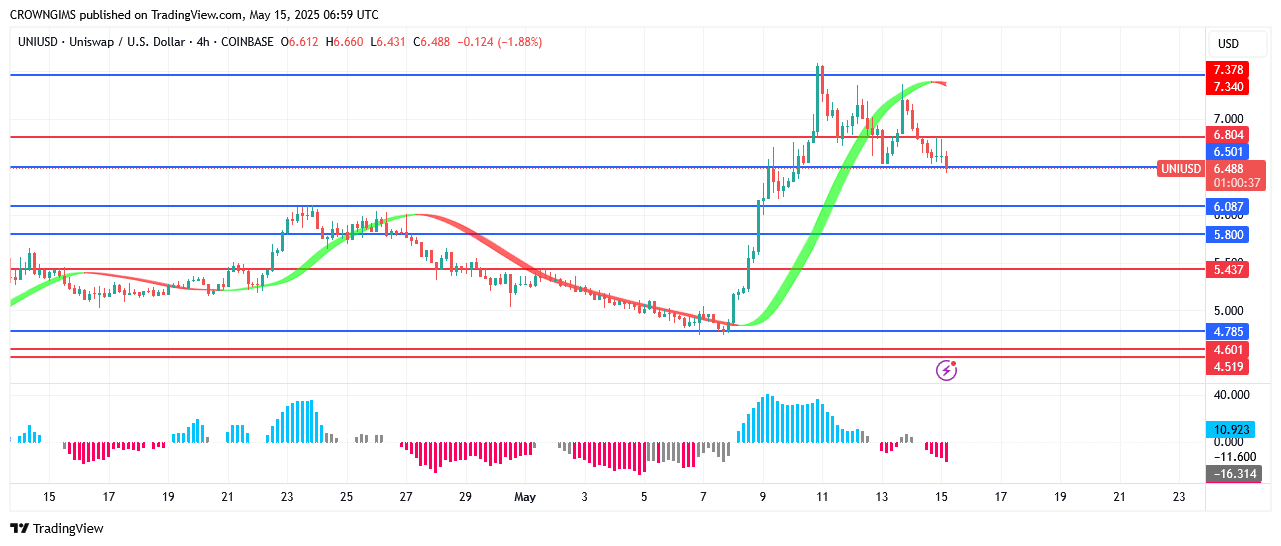 Uniswap Price Retesting .8 Support Level