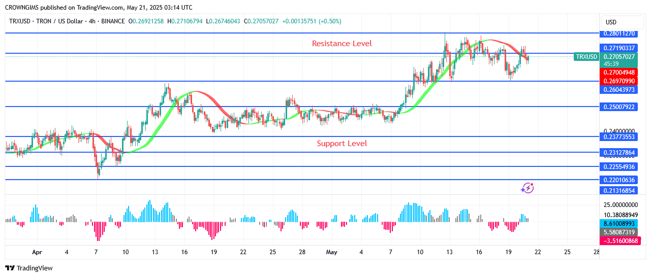 TRON Price Carries out Retracement before Bullish Trend Continue
