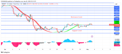 USDCHF Price May Soar Higher Next Week