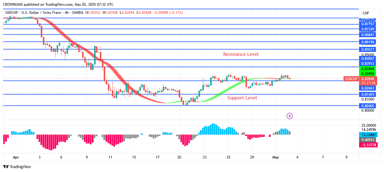 USDCHF Price May Soar Higher Next Week