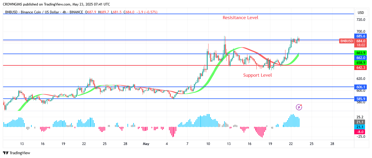 BNB (BNBUSD) Price Is Targeting 9.9