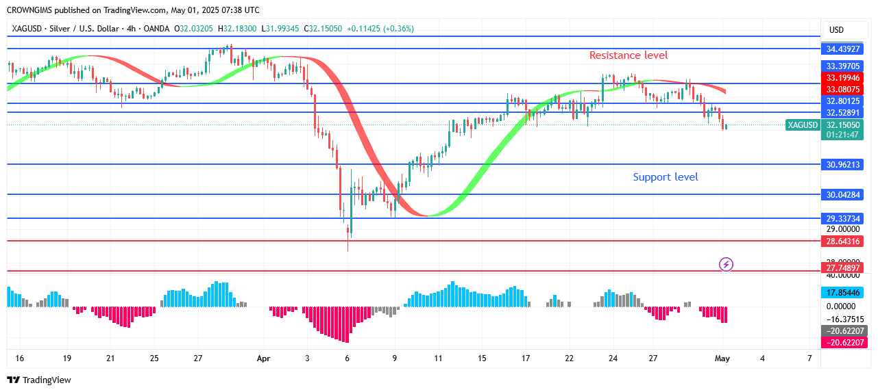 Silver (XAGUSD) Price: Bears Opposes Bulls atPoint
