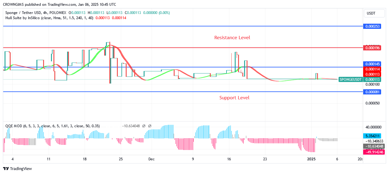 Sponge (SPONGEUSDT) Price Is Under Bulls’ Pressure