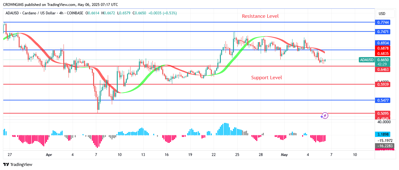 Cardano Price Is Gaining Strength