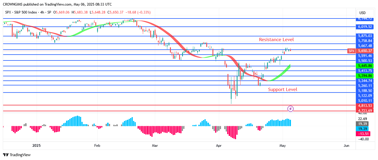 S&P 500 Price May Increase to 57 Point