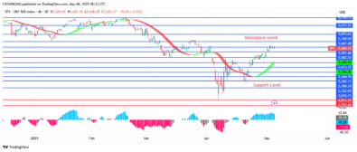 S&P 500 Price May Increase to 57 Point
