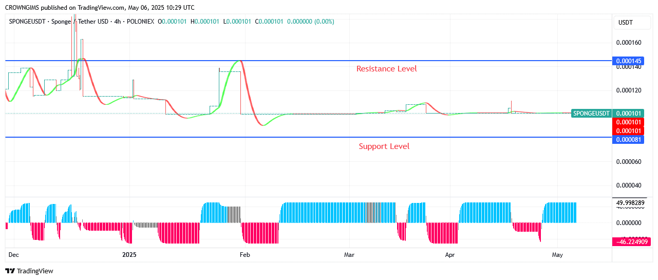Sponge (SPONGEUSDT) Market Exhibit Bullish Trend