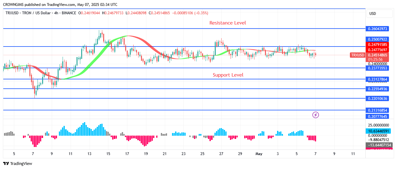 TRON Price May Break Up $0.26 Resistance Zone