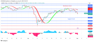 Silver (XAGUSD) Price: Bears Opposes Bulls atPoint